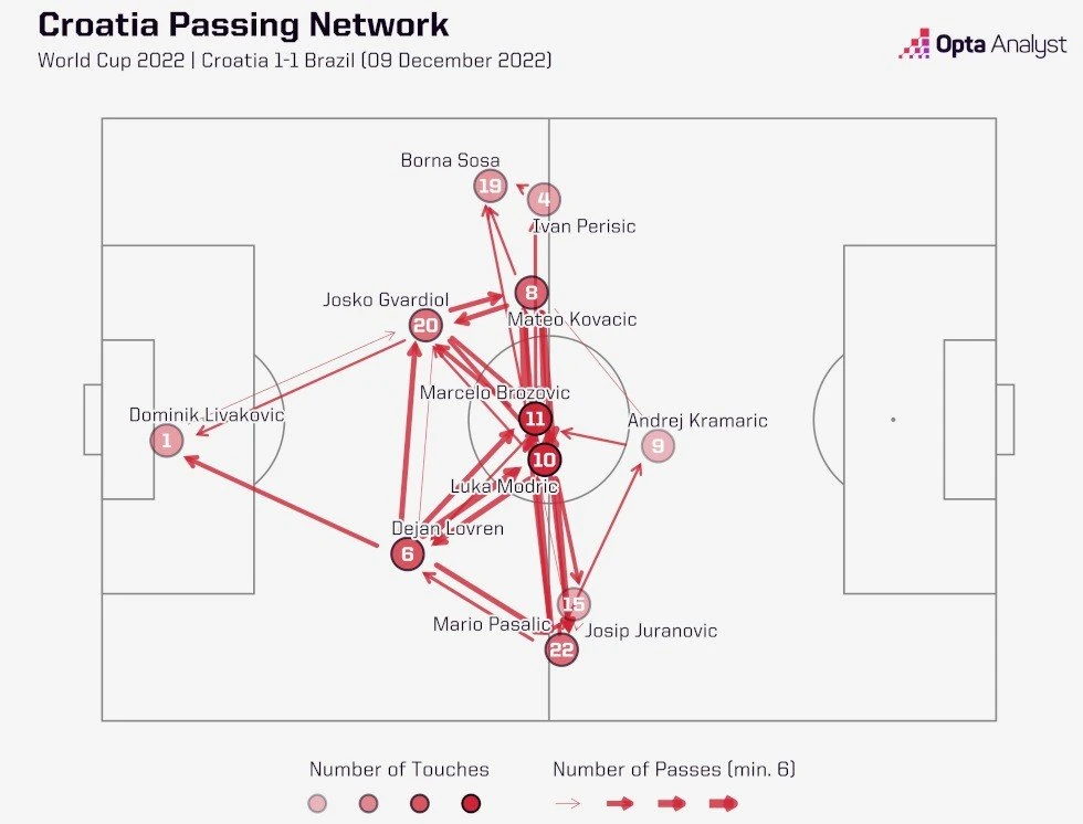 croatia-worldcup2022-passing-network.jpg