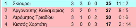 Ανοδος για τους Σκίουρους