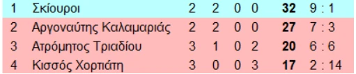 Υπολείπεται ο αγώνας των Σκίουρων με τον Αργοναύτη Καλαμαριάς.