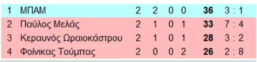 Σε περίπτωση ισοβαθμίας ανεβαίνει ο Παύλος Μελάς. 3η αγωνιστική: Παύλος Μελάς-ΜΠΑΜ και Φοίνικας Τούμπας-Κεραυνός Ωραιοκάστρου