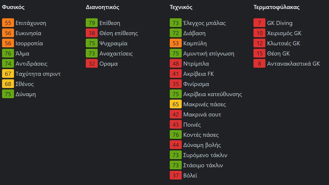<b><i>Το γνωστό παγκοσμίως sofifa.com βαθμολογεί τα στοιχεία του Ελουστόντο</i></b>