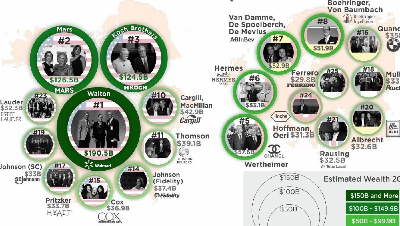 Οι πλουσιότερες οικογένειες σε ολόκληρο τον κόσμο