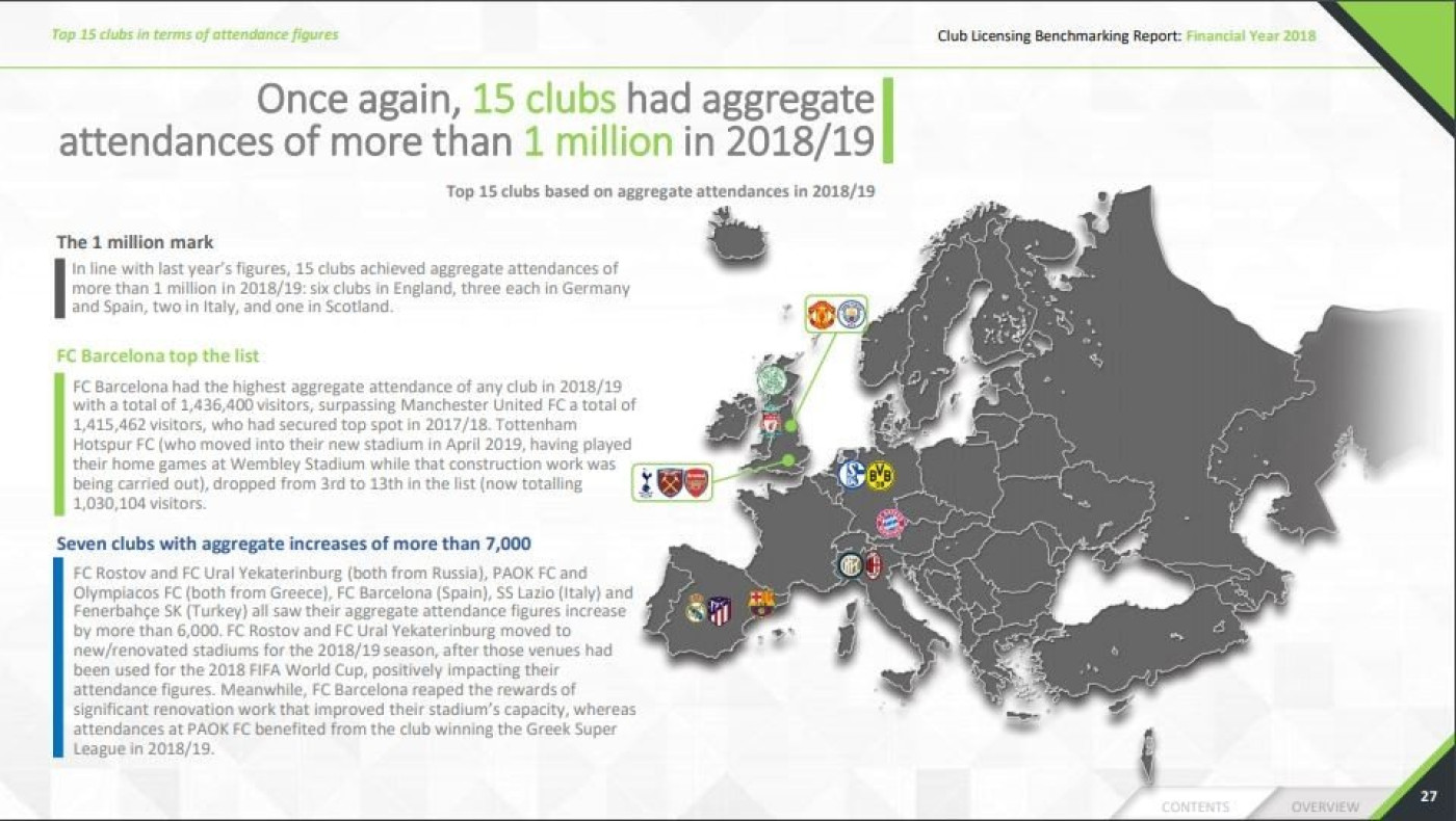 ΠΑΟΚ και Ολυμπιακός έκαναν ευρωπαϊκό ρεκόρ εισιτηρίων