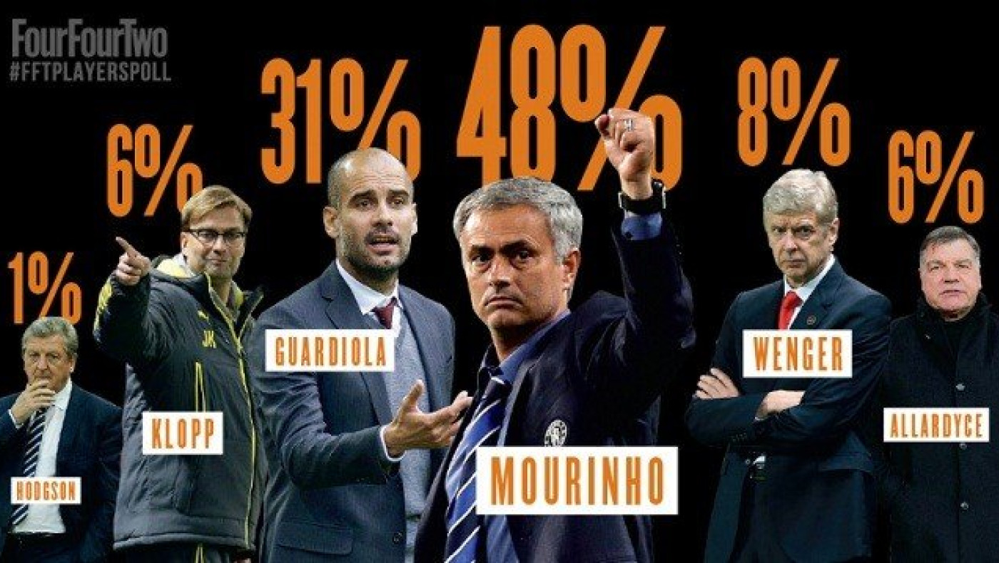 Μουρίνιο, ο εκλεκτός προπονητής των ποδοσφαιριστών! 