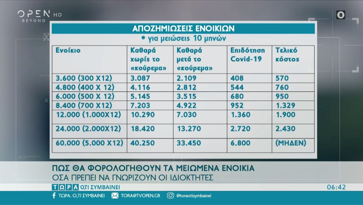 Μειωμένα ενοίκια: Πώς θα φορολογηθούν