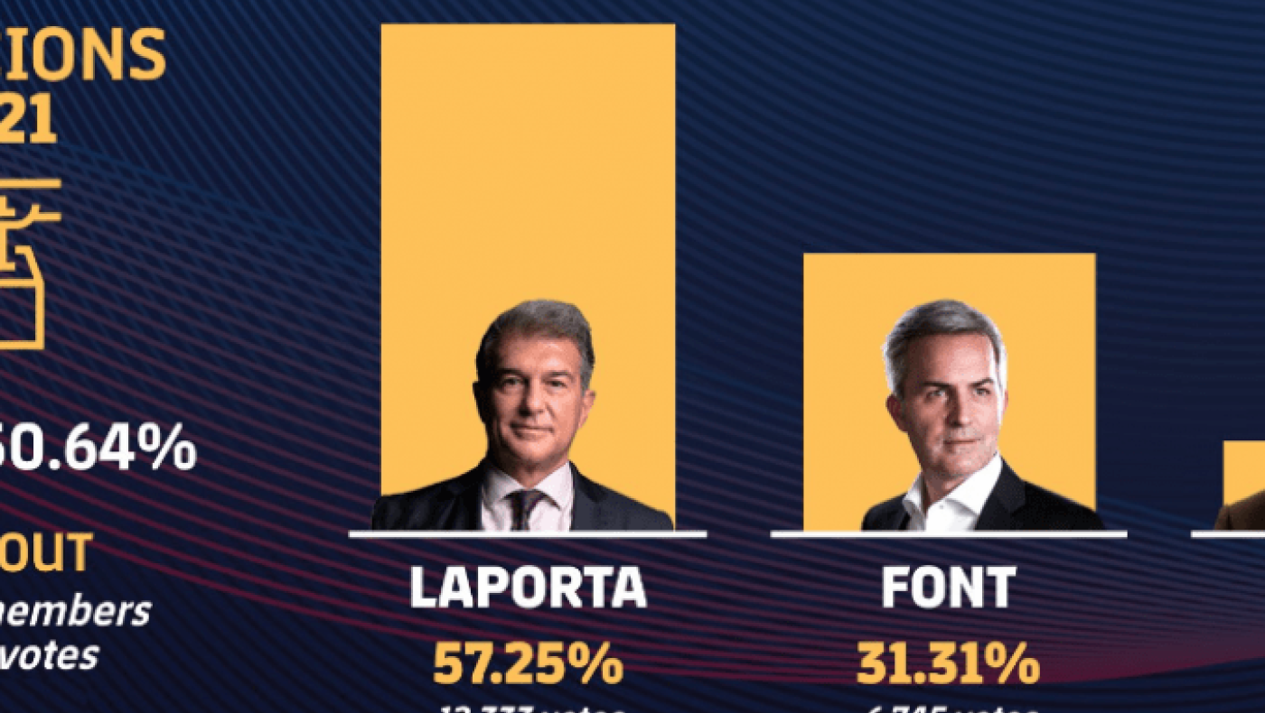 Ξανά στην προεδρία της Μπαρτσελόνα ο Λαπόρτα!