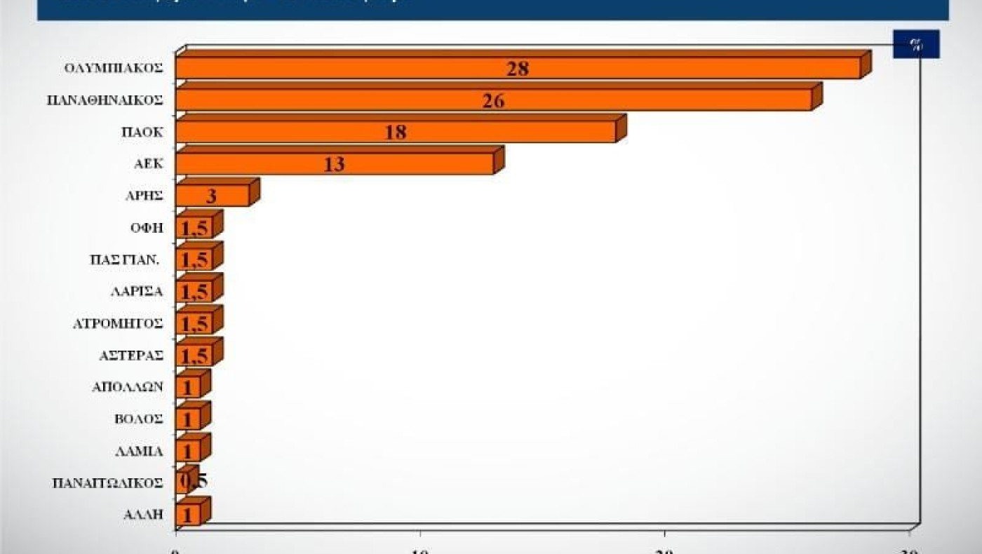 Mόνο η κατάταξη των ομάδων σε πλήθος οπαδών ήταν εύστοχη και όλα τα άλλα για πολλά γέλια...
