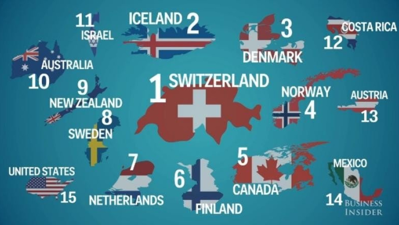 Αυτές είναι οι 15 πιο ευτυχισμένες χώρες στον κόσμο (ΒΙΝΤΕΟ)