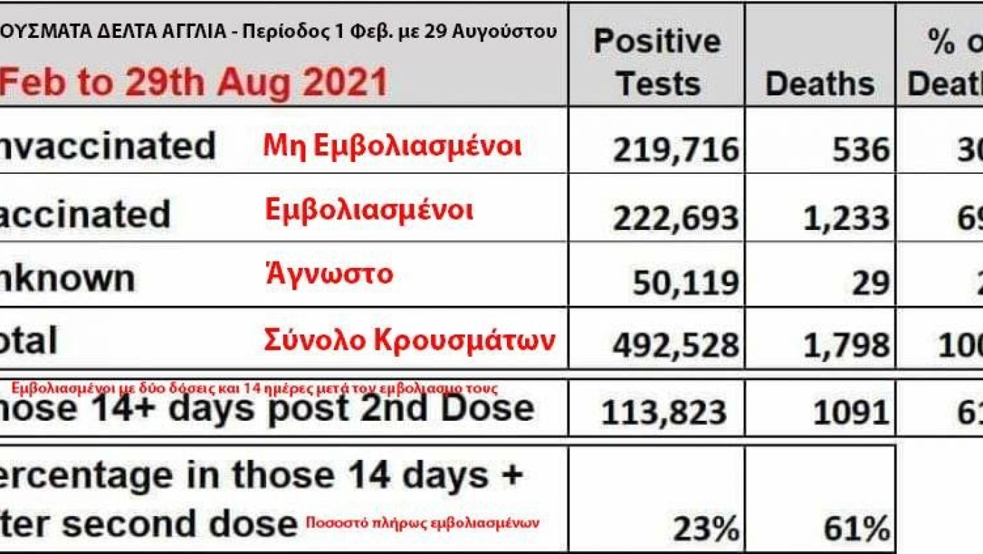 Πόσοι πλήρως εμβολιασμένοι πεθαίνουν από Κορωναϊό;