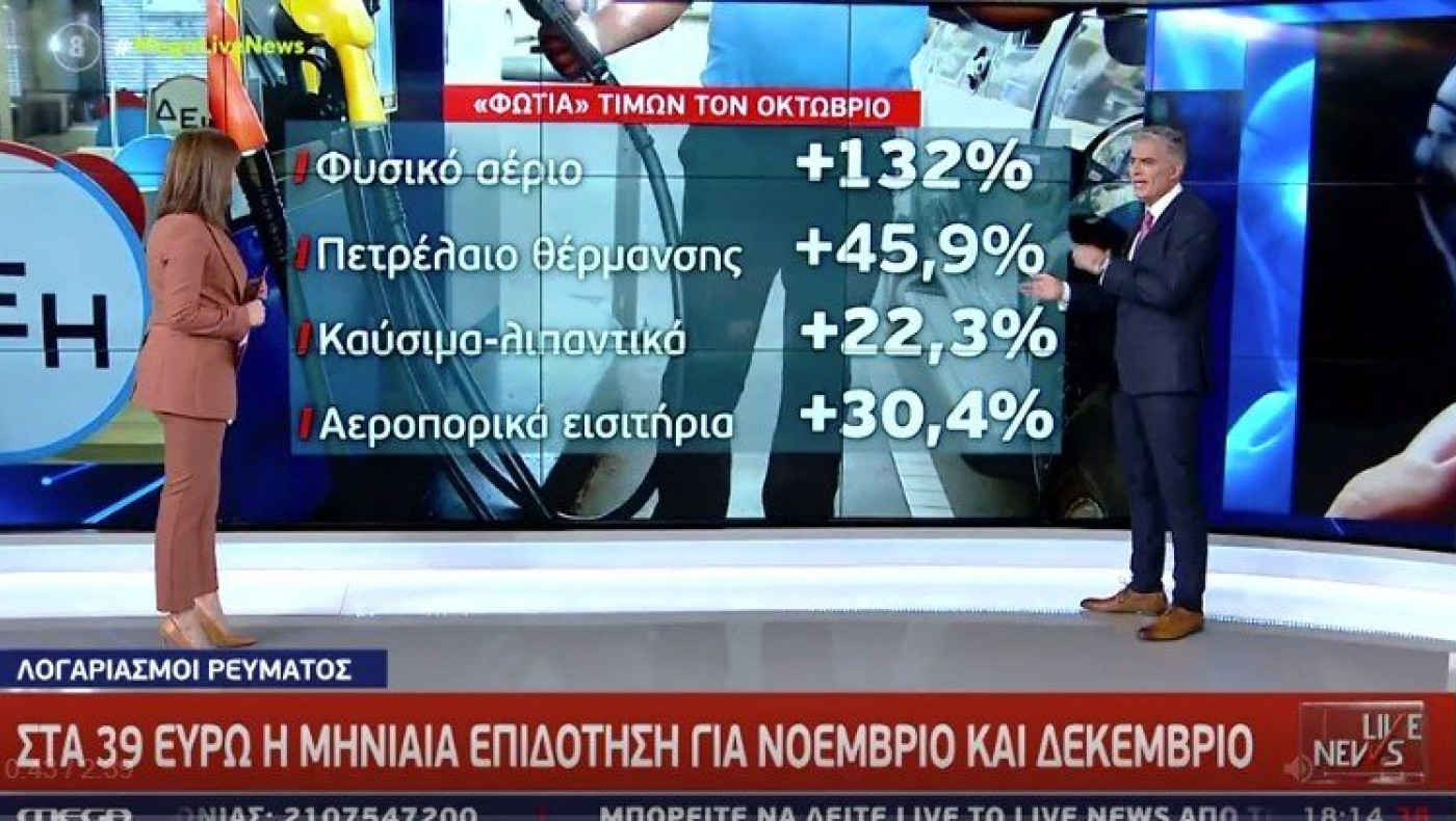 «Έκρηξη» του πληθωρισμού για τον Οκτώβριο - Εφτασε στο 3,4%