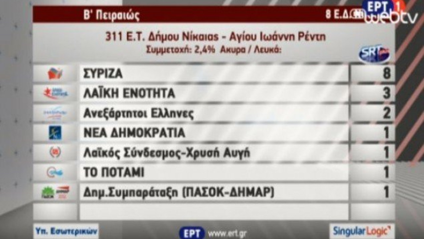 ΑΠΟΧΗ 97% στη Νίκαια!