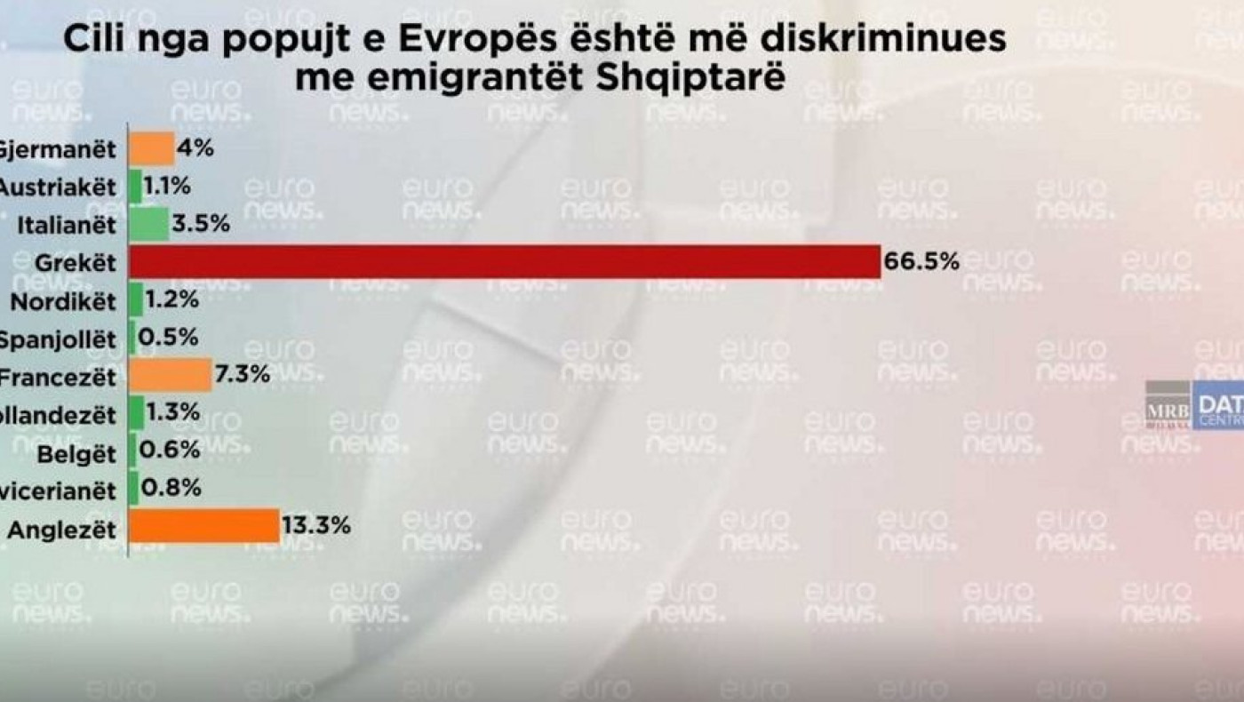 Έρευνα: Οι Αλβανοί βλέπουν τους Έλληνες ως τον λαό που κάνει τις περισσότερες διακρίσεις εις βάρος τους