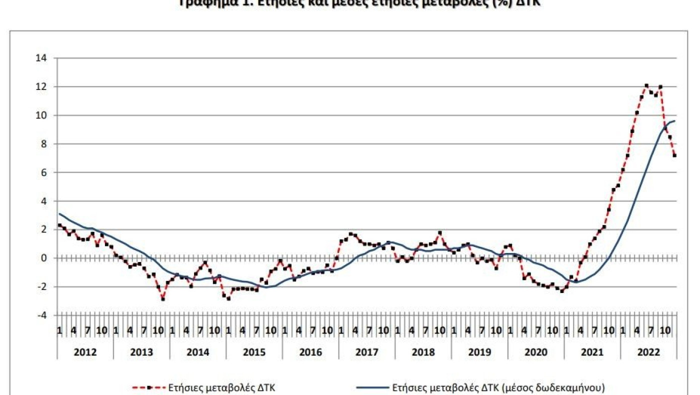 Νέα μείωση στον πληθωρισμό - Έπεσε στο 7,2% τον Δεκέμβριο