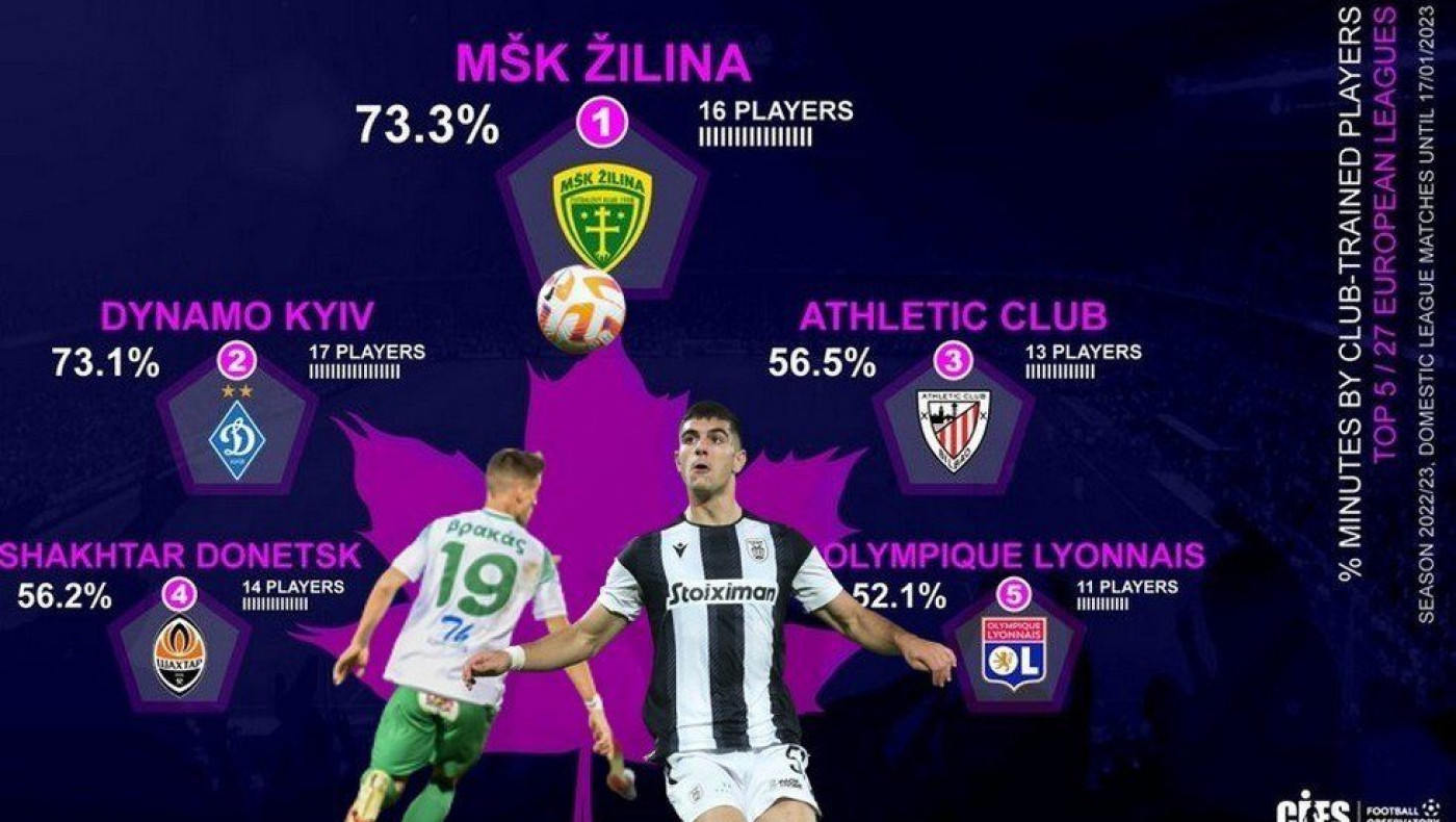 Λεβαδειακός και ΠΑΟΚ δείχνουν τον δρόμο για τους Ελληνες ποδοσφαιριστές