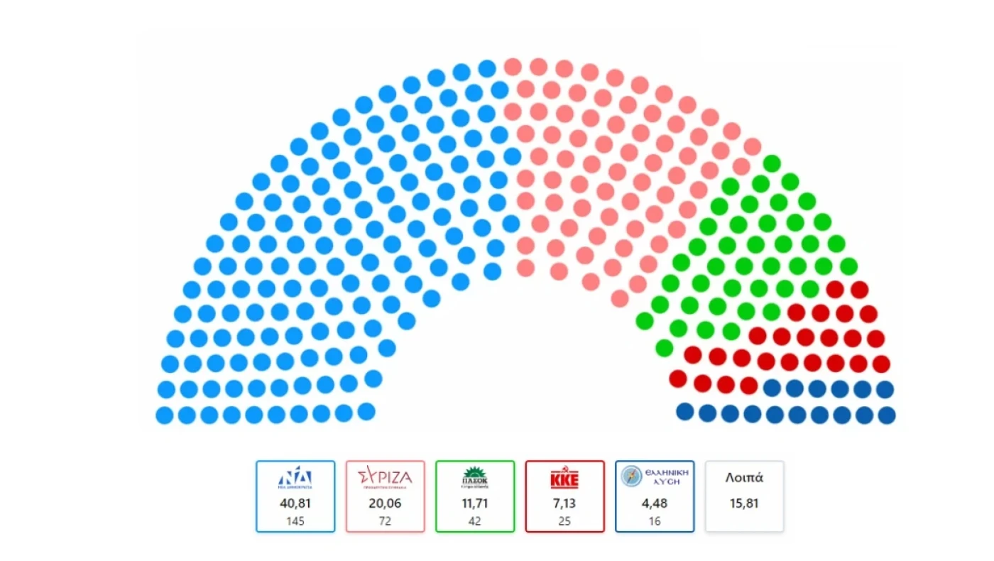 Εκλογές 2023 - Αποτελέσματα εκλογών: Αυτοί είναι οι βουλευτές που εκλέγονται από όλα τα κόμματα σε όλες τις περιφέρειες