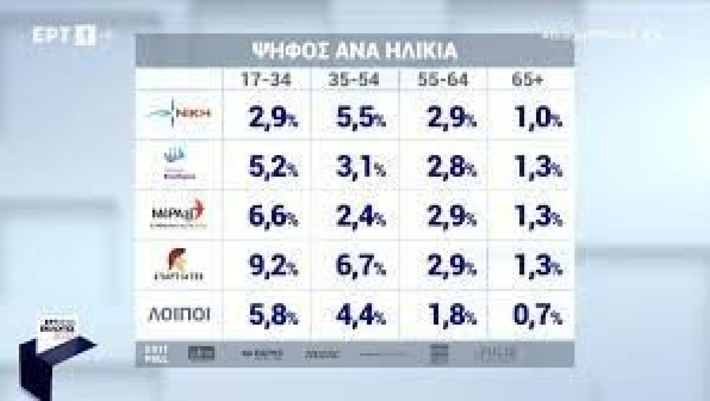 Εκλογές 2023: Ποιοι ψήφισαν τους Σπαρτιάτες - Υψηλά ποσοστά στις νεαρές ηλικίες