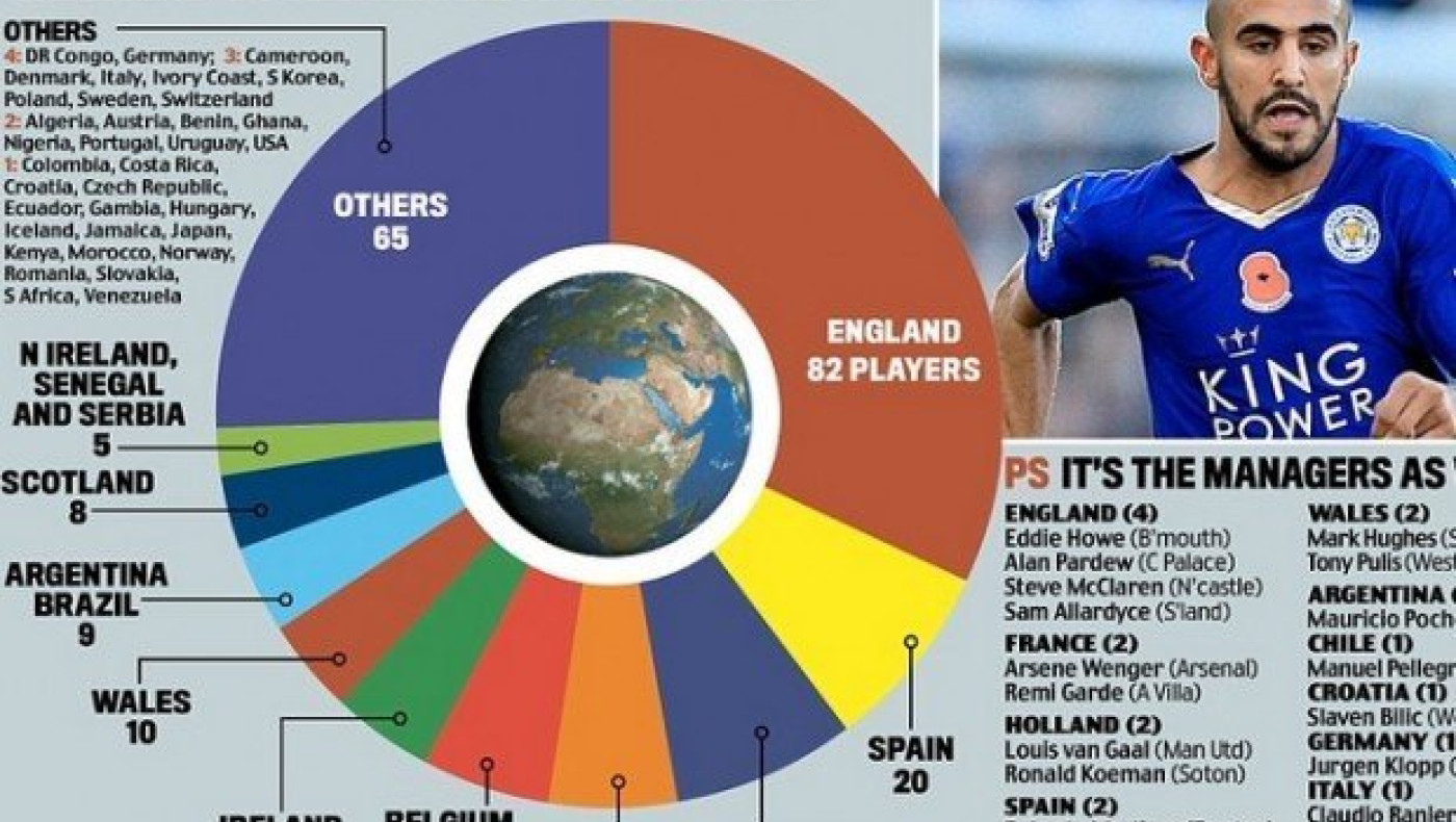 Η Πρέμιερ Λιγκ των… εθνών