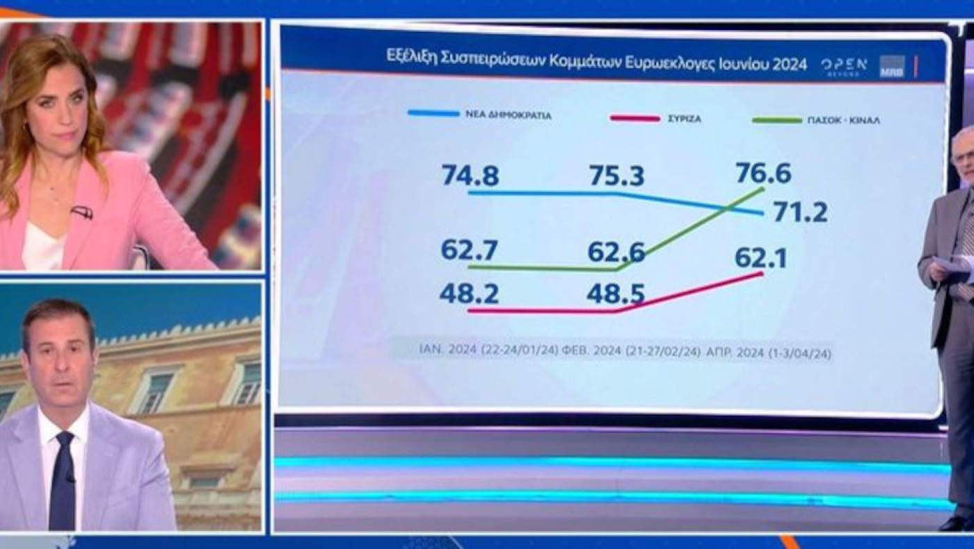 Δημοσκόπηση στο Open-Ποιος μπορεί να τα αντιμετωπίσει καλύτερα: Πρώτος σε «θέματα καθημερινότητας» ο «Κανένας»