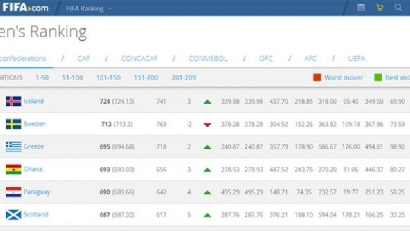 Άνοδος της Εθνικής μας ομάδας στη βαθμολογία της FIFA