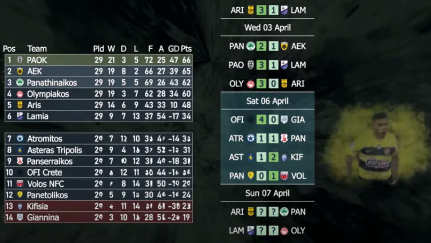 Superleague: Το σασπένς και όλες οι ανατροπές σε βίντεο πέντε λεπτών