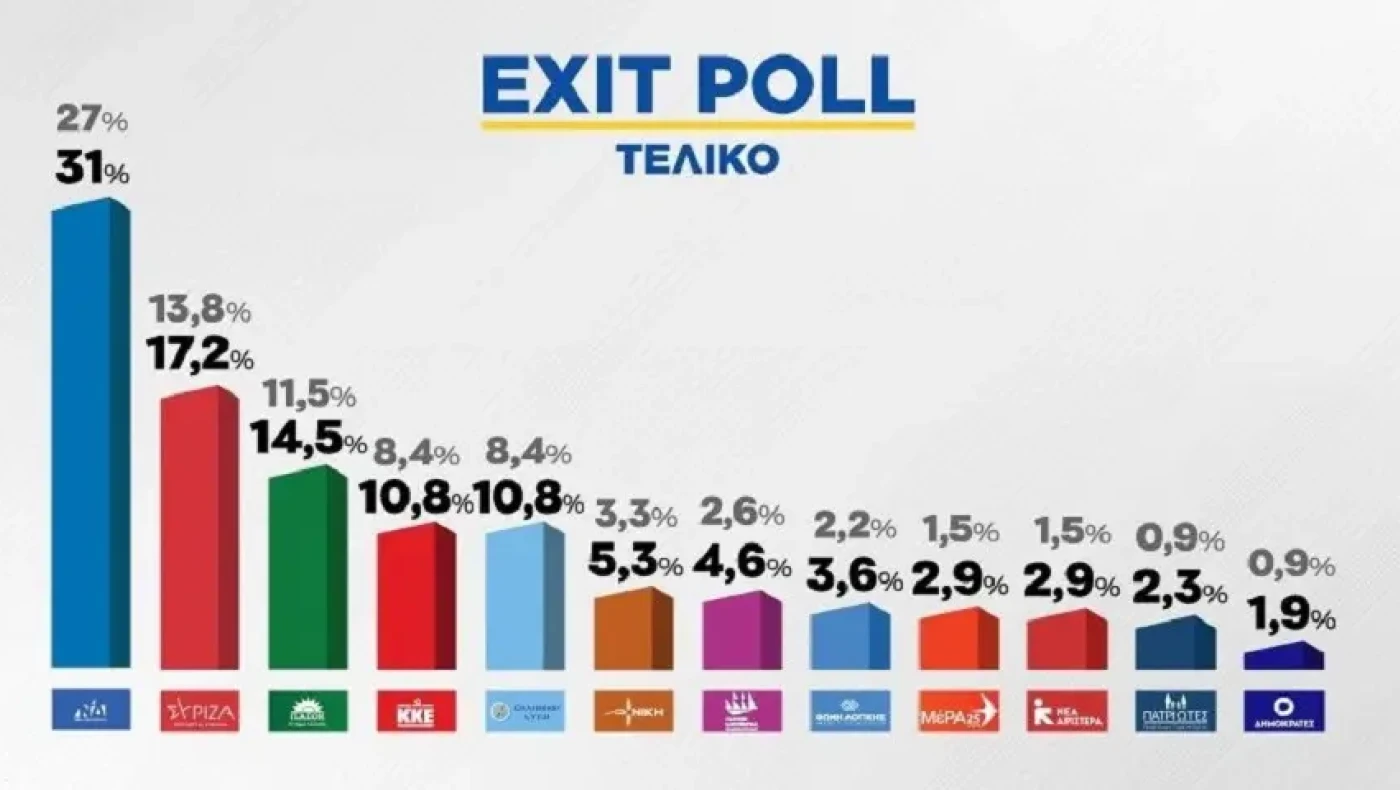 Ευρωεκλογές 2024: Το πρώτο συγκεντρωτικό επικράτειας-Κάτω από το 30% η ΝΔ