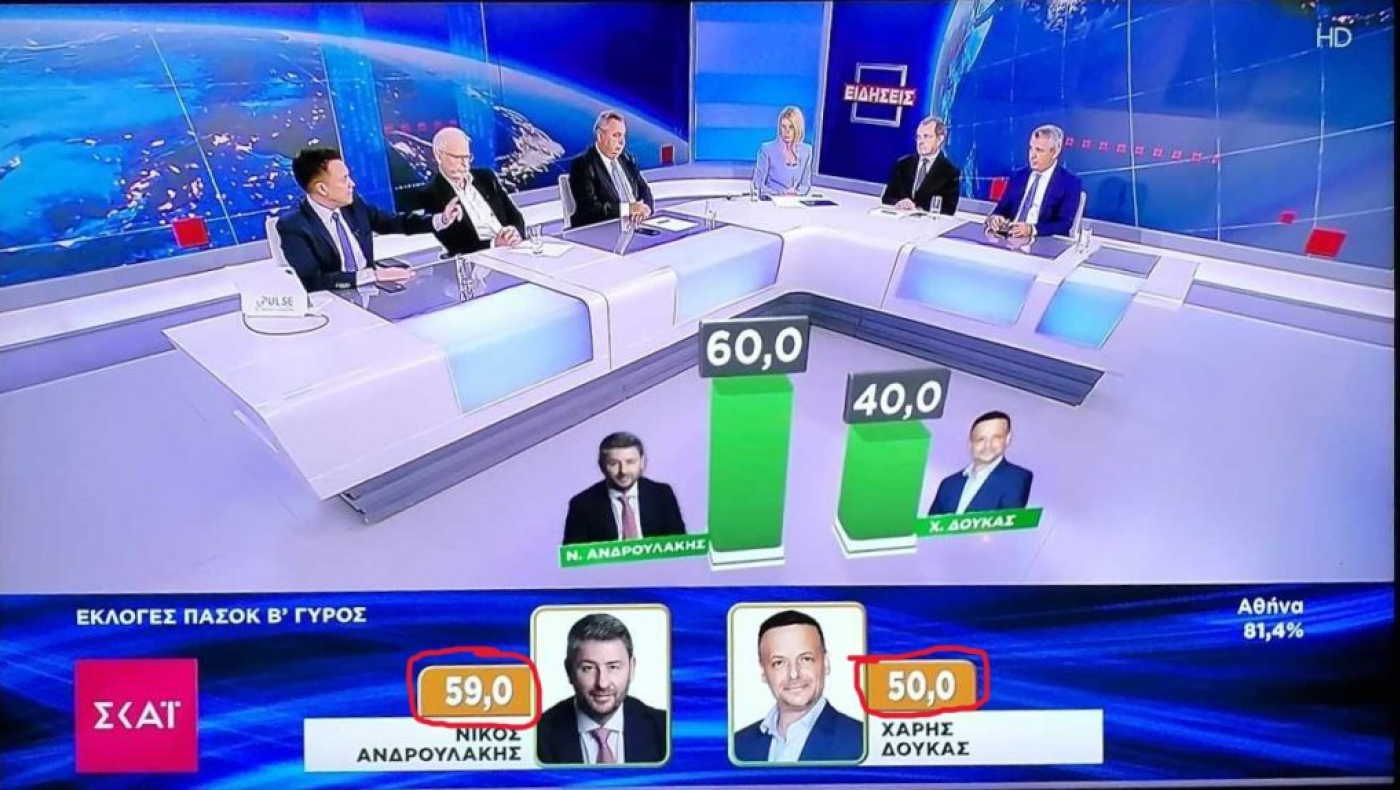 ΣΚΑΙ: Έβγαλε πρόεδρο στο ΠΑΣΟΚ με… 109%