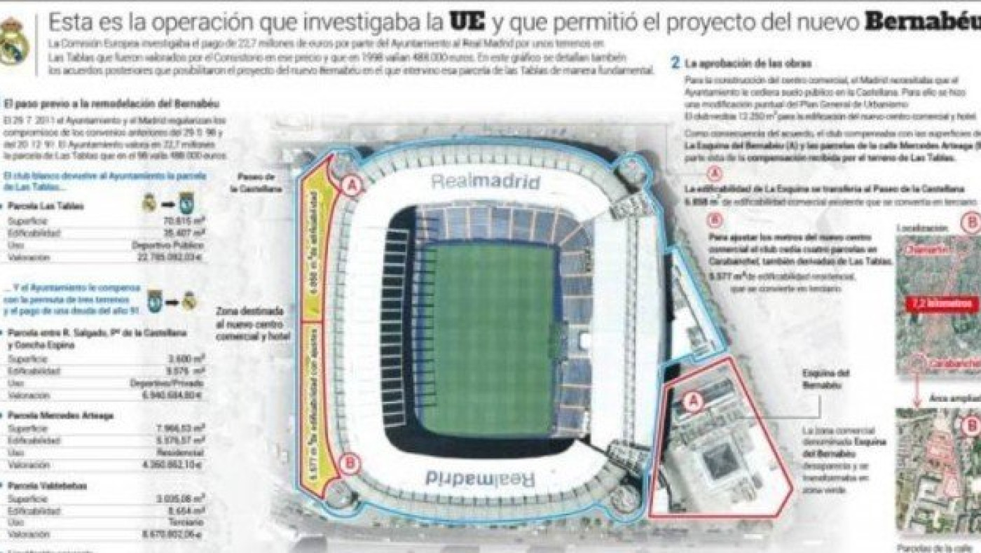 Η Ρεάλ επιχορηγήθηκε παράνομα με 18 εκατομμύρια ευρώ!