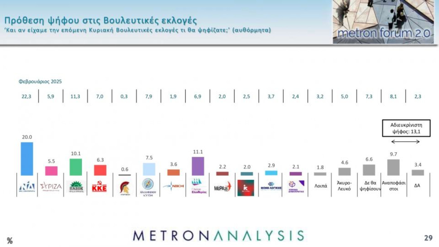 Δημοσκόπηση: Το 56% των Ελλήνων θέλει εκλογές-Ανεβαίνει η Πλεύση Ελευθερίας (vid)