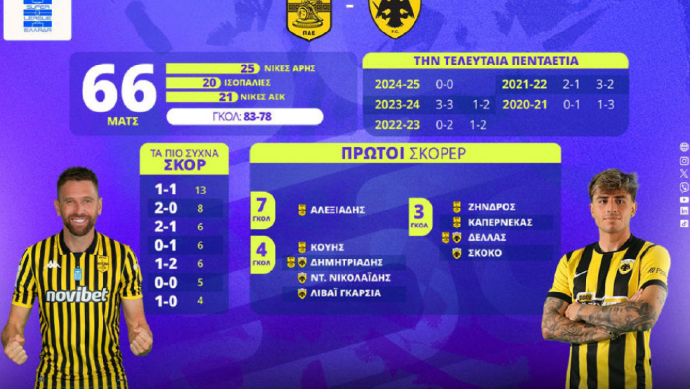 Άρης-ΑΕΚ: Στους γηπεδούχους η παράδοση στο «κιτρινόμαυρο ντέρμπι»