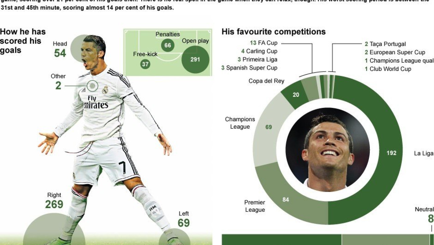 Τα εντυπωσιακά στατιστικά του ασταμάτητου Ρονάλντο (γράφημα)