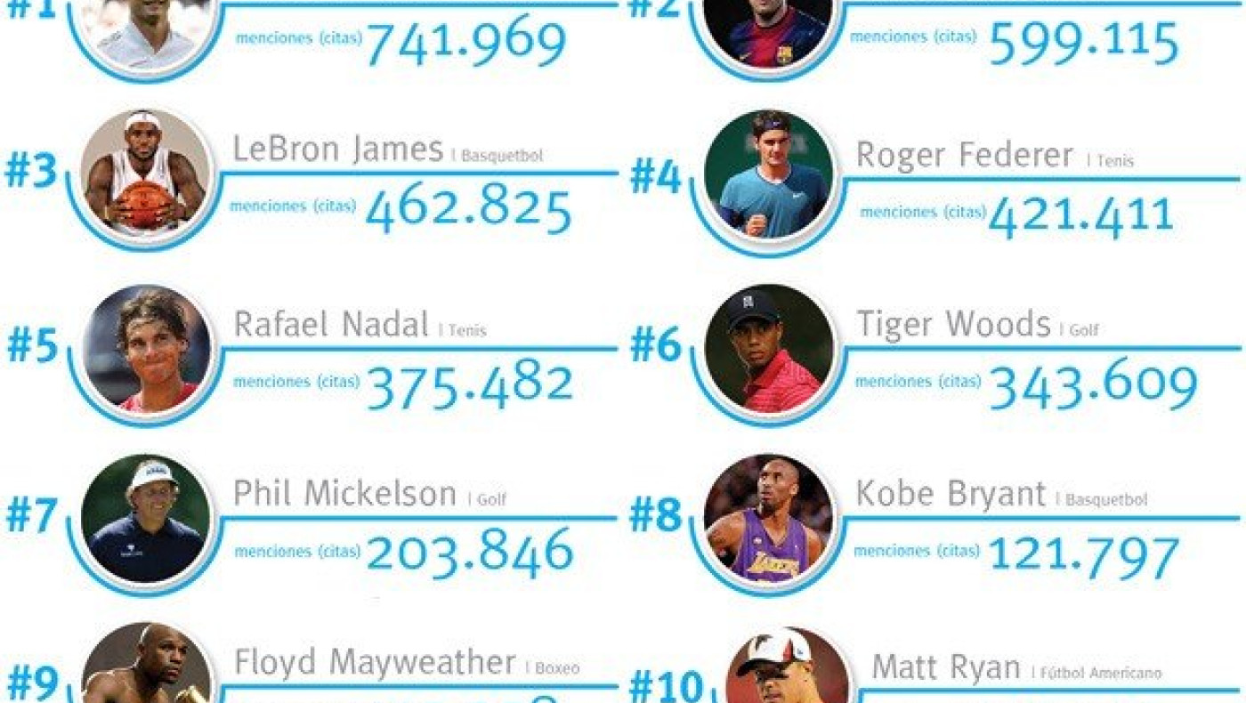 Κριστιάνο, ο βασιλιάς του διαδικτύου (pic)