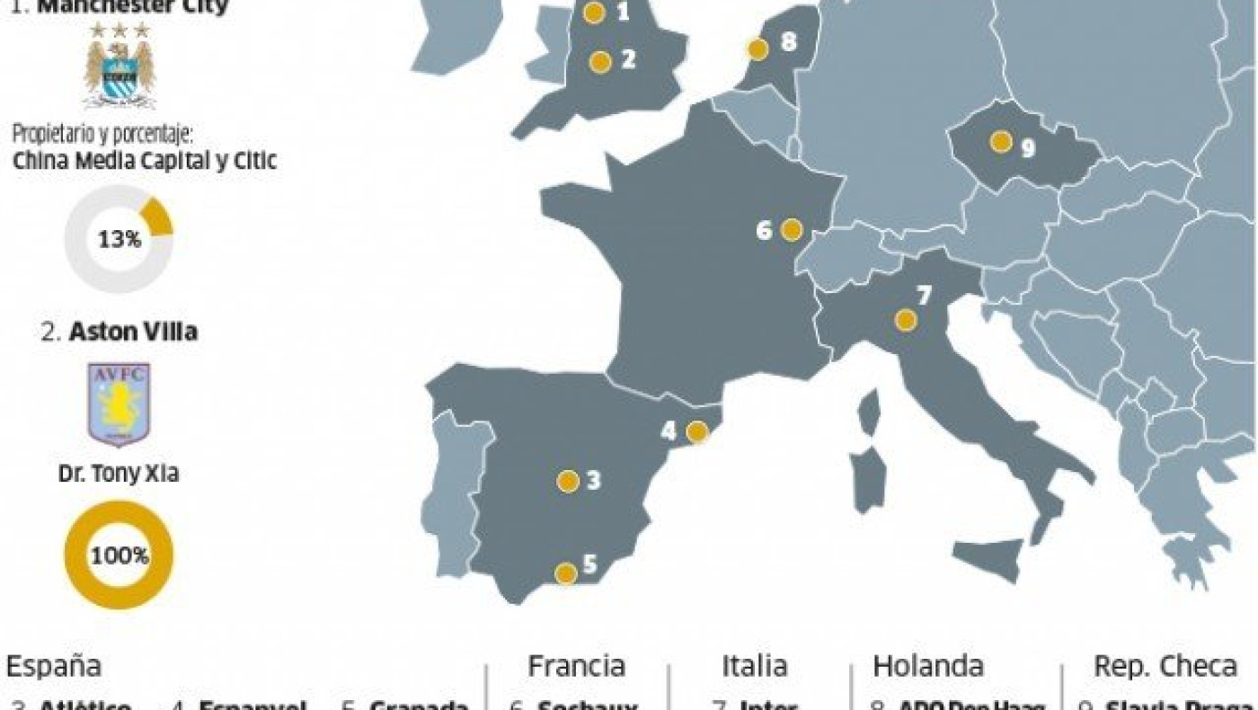 Οι πέντε                  κορυφαίες ομάδες με ξένο επενδυτή