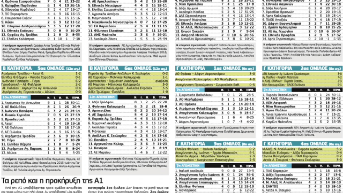 Οι βαθμολογίες σε Β' και Γ' κατηγορία                         της ΕΠΣΜ