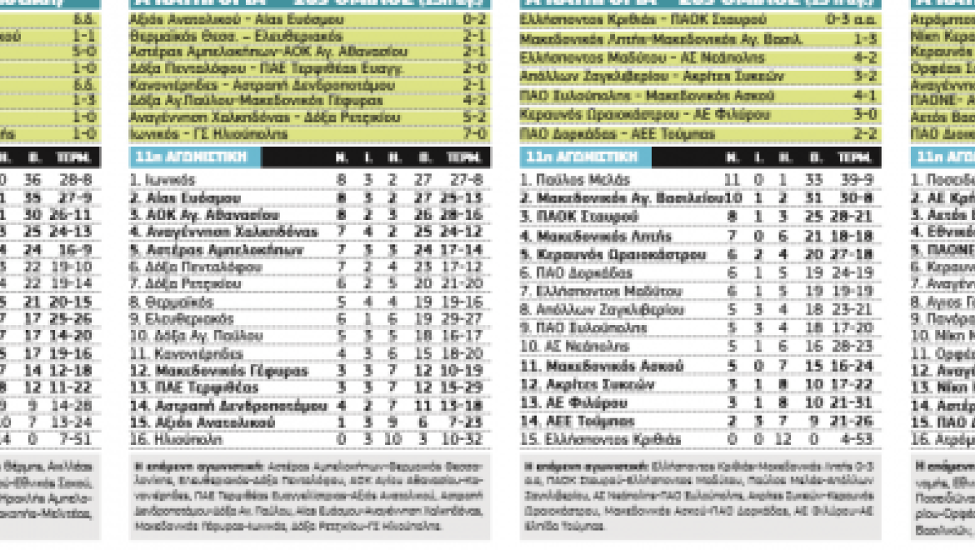 Οι βαθμολογίες σε Α1 και                                 Α' κατηγορία