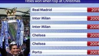 Πρωταθλητής τα Χριστούγεννα, τροπαιούχος το καλοκαίρι ο Μουρίνιο
