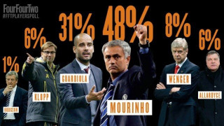 Μουρίνιο, ο εκλεκτός προπονητής των ποδοσφαιριστών! 