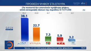 Μέτρηση ALCO: «Αργησε η κυβέρνηση να λάβει μέτρα, 2/10 δεν θα εμβολιαστούν»