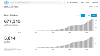 Ισραήλ: Διπλασιασμός των κρουσμάτων εν μέσω εμβολιασμών - Η μυστική συμφωνία με την Pfizer