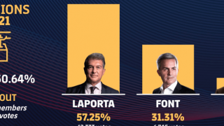 Ξανά στην προεδρία της Μπαρτσελόνα ο Λαπόρτα!