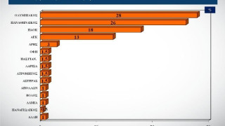 Mόνο η κατάταξη των ομάδων σε πλήθος οπαδών ήταν εύστοχη και όλα τα άλλα για πολλά γέλια...