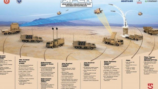 Iron Dome από τους Τούρκους