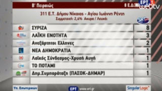 ΑΠΟΧΗ 97% στη Νίκαια!