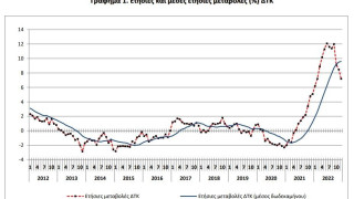 Νέα μείωση στον πληθωρισμό - Έπεσε στο 7,2% τον Δεκέμβριο