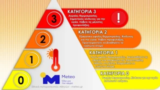Καύσωνας: Σύστημα «συναγερμού» υψηλών θερμοκρασιών από το meteo.gr για 6 πόλεις -Πώς λειτουργεί