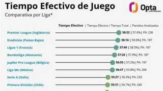 Opta-Premier League:Το πρωτάθλημα με τον περισσότερο «καθαρό» χρόνο στον κόσμο
