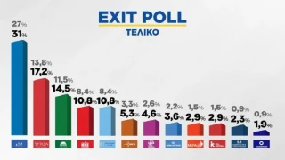 Ευρωεκλογές 2024: Το πρώτο συγκεντρωτικό επικράτειας-Κάτω από το 30% η ΝΔ