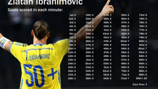 Ο Ιμπραΐμοβιτς έχει σκοράρει σε όλο το 90λεπτο 