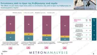 Δημοσκόπηση: Ακρίβεια και οικονομία τροφοδοτούν τη δυσαρέσκεια