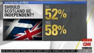 Ανεπανάληπτη γκάφα του CNN για το δημοψήφισμα της Σκωτίας