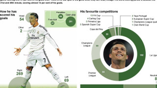 Τα εντυπωσιακά στατιστικά του ασταμάτητου Ρονάλντο (γράφημα)